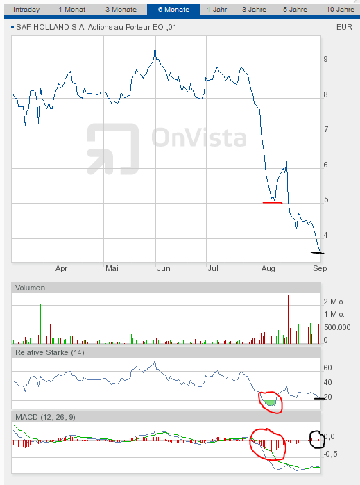 SAF Holland: Was tun? Abwarten? Insolvenz? 436587