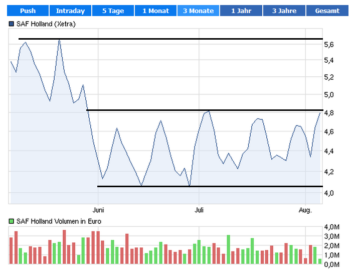 SAF Holland - MAN will kaufen !? 527830