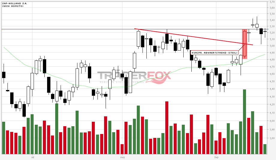 SAF Holland - MAN will kaufen !? 538246