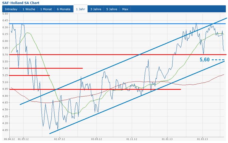 SAF Holland - MAN will kaufen !? 597896