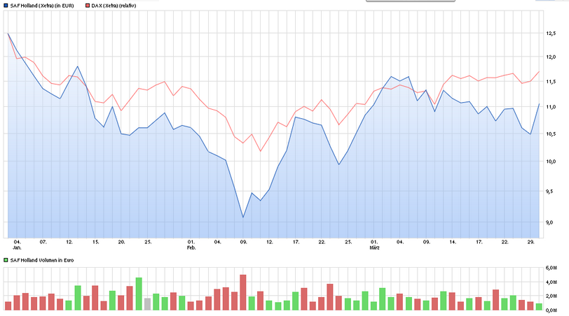 SAF Holland - MAN will kaufen !? 904049
