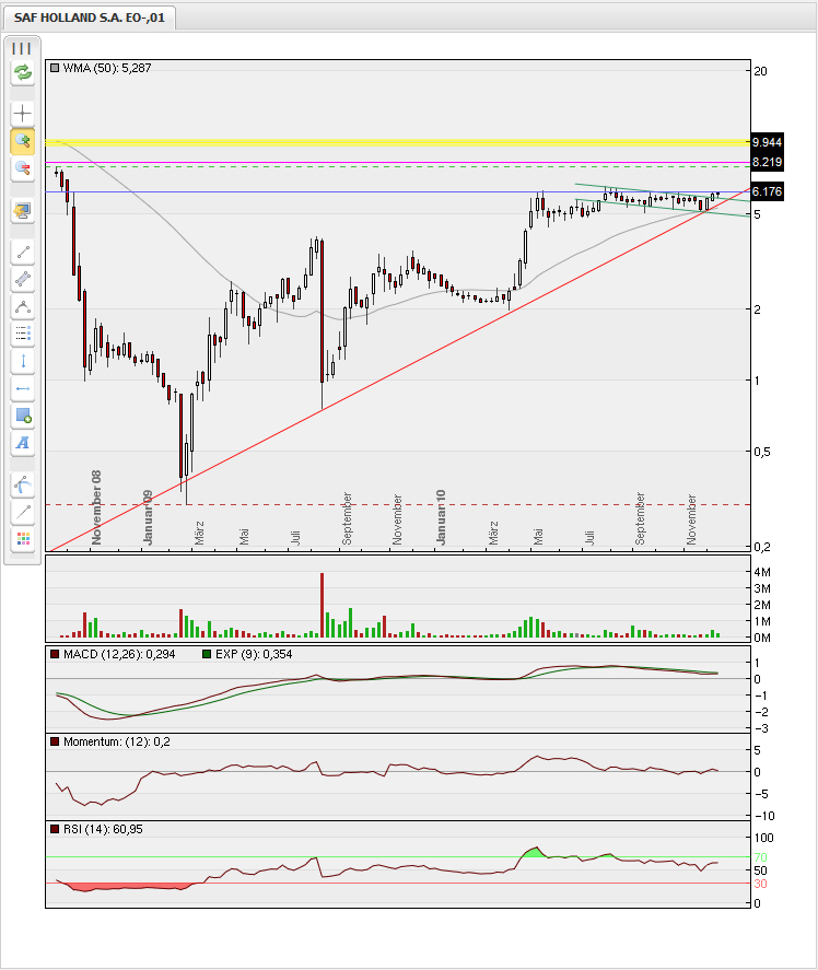 SAF Holland bei 1,75 kaufen ?? 366707