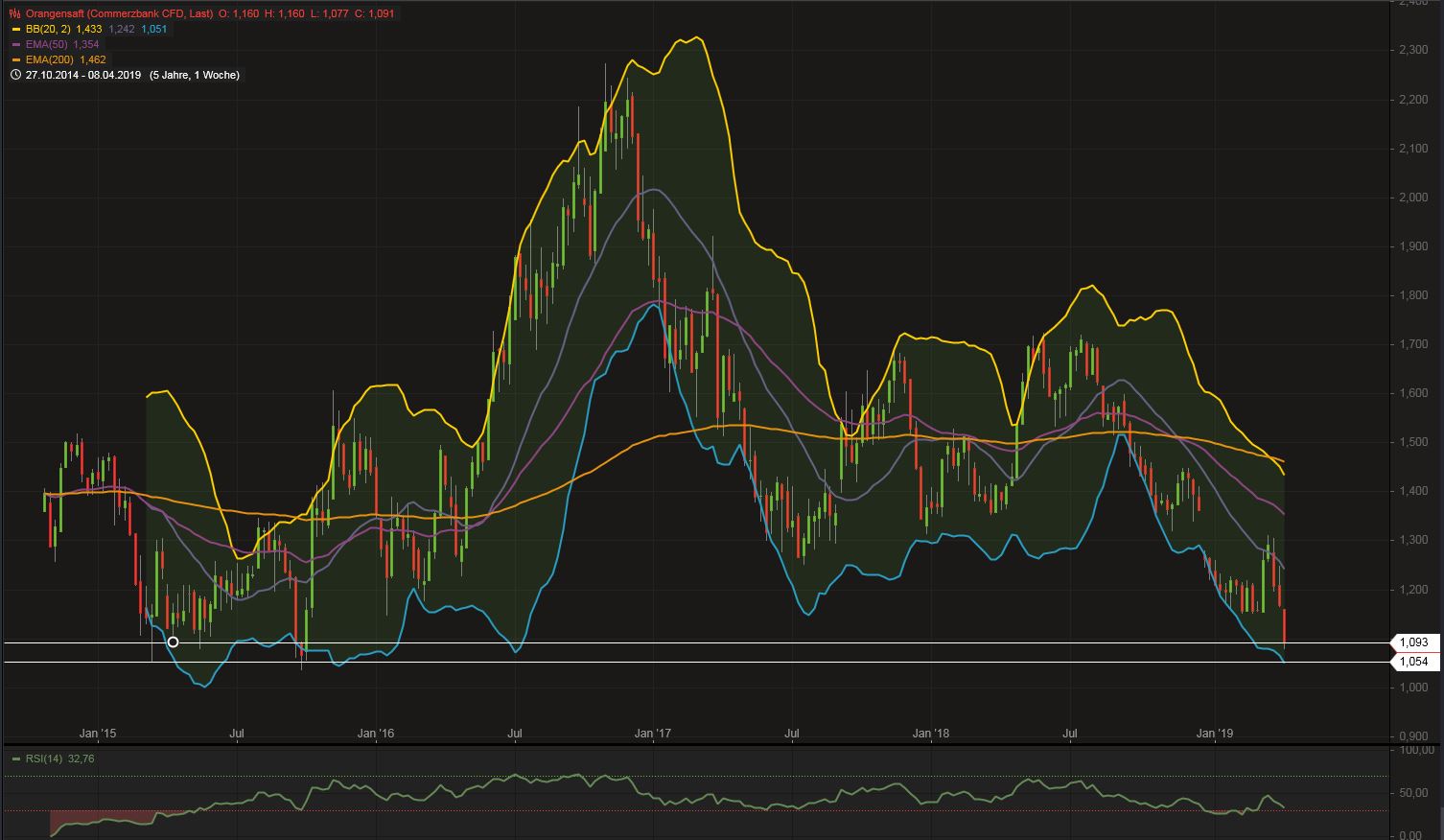 Ist die Zeit reif zum shorten? 1106418
