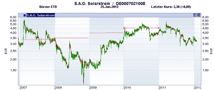 S.A.G. Solarstrom will trotz Krise deutlich wachse 479570