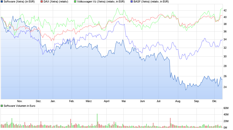Software AG: 2011 vor Allzeithoch 1139199
