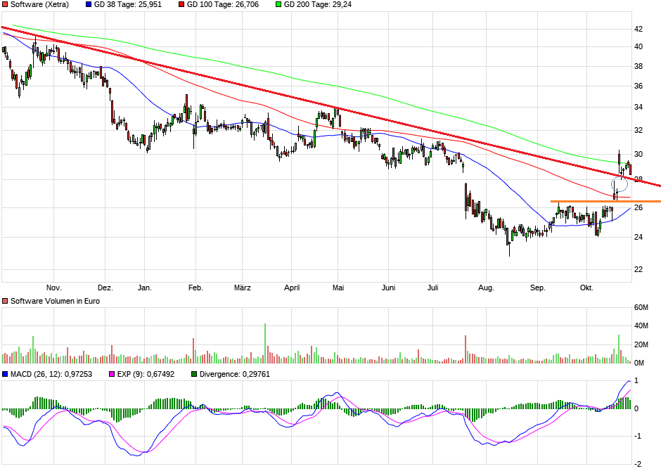 Software AG: 2011 vor Allzeithoch 1141414