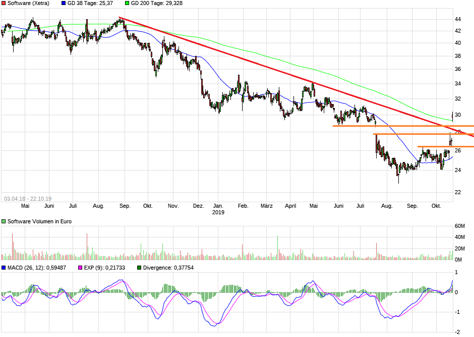 Software AG: 2011 vor Allzeithoch 1140304