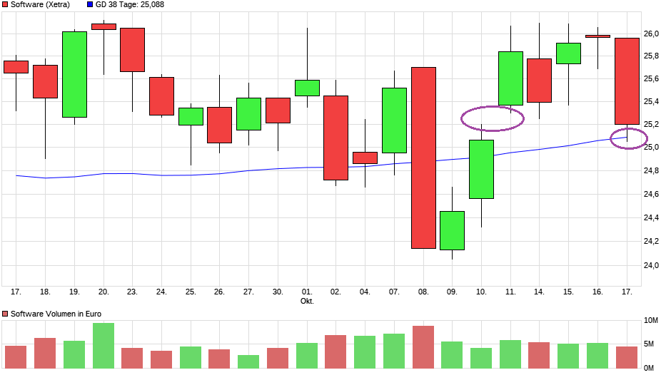 Software AG: 2011 vor Allzeithoch 1139607