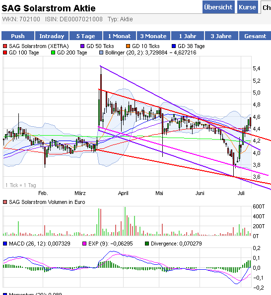 S.A.G. Solarstrom will trotz Krise deutlich wachse 419152