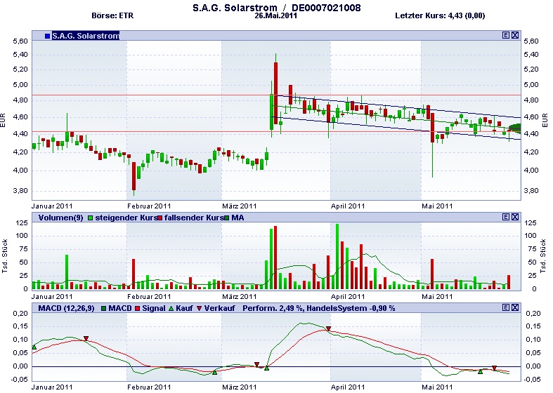 S.A.G. Solarstrom will trotz Krise deutlich wachse 406886