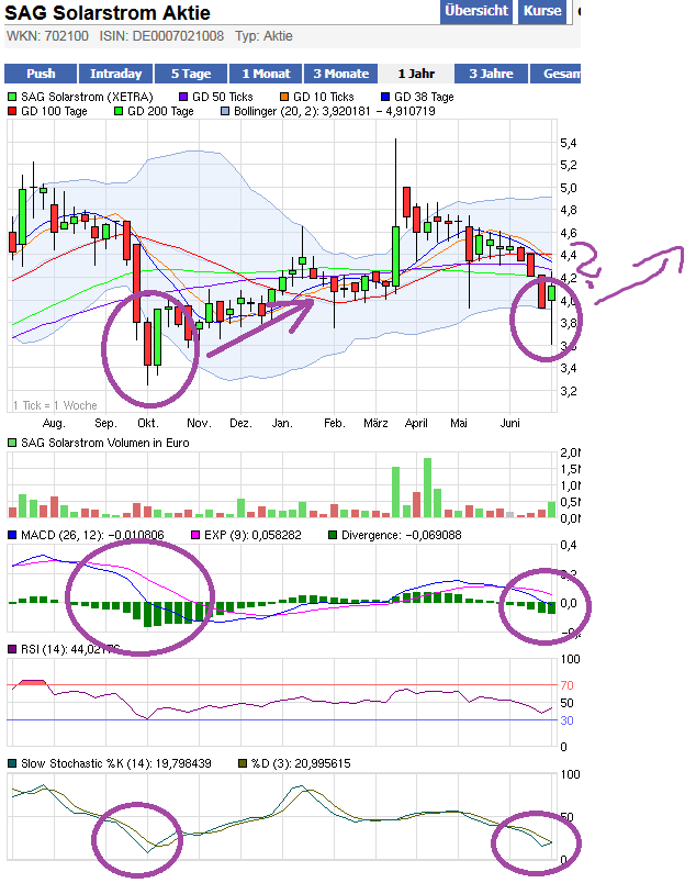 S.A.G. Solarstrom will trotz Krise deutlich wachse 416624