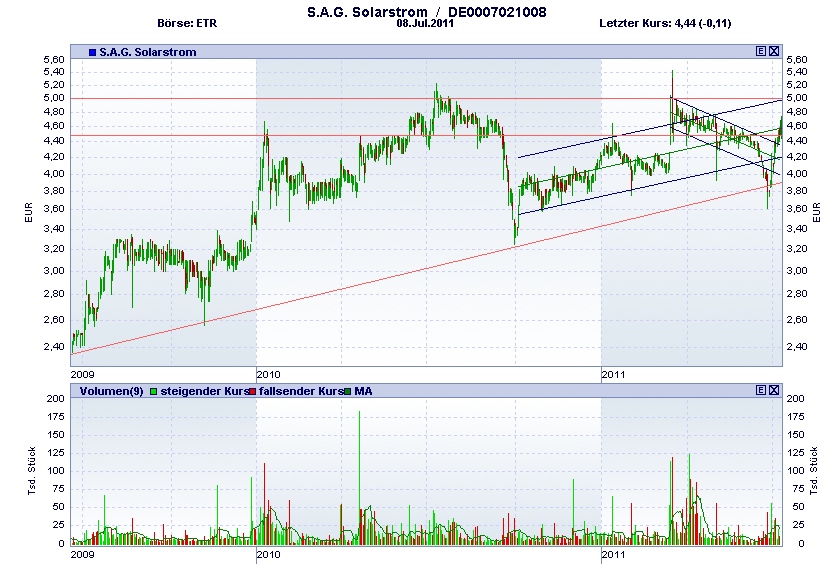 S.A.G. Solarstrom will trotz Krise deutlich wachse 419194