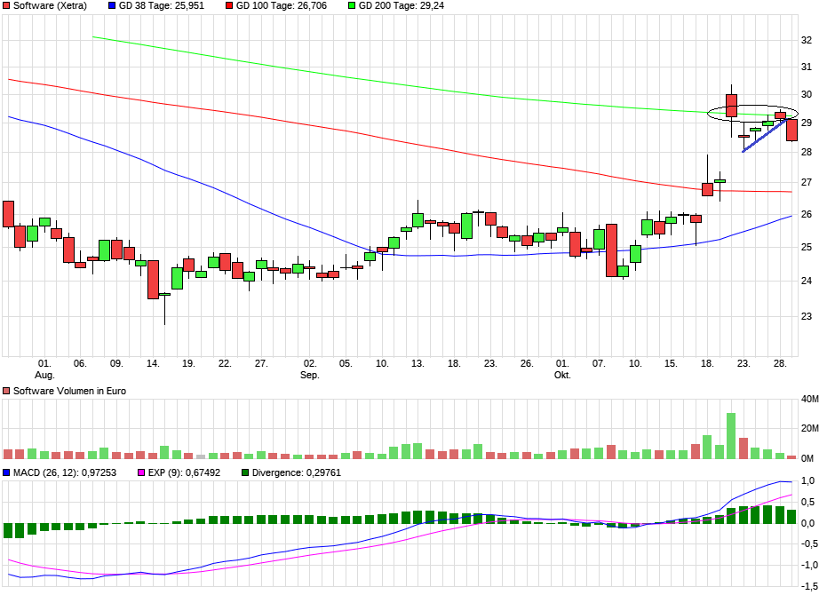 Software AG: 2011 vor Allzeithoch 1141412