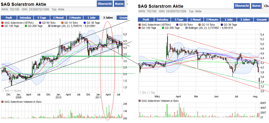 S.A.G. Solarstrom will trotz Krise deutlich wachse 427839