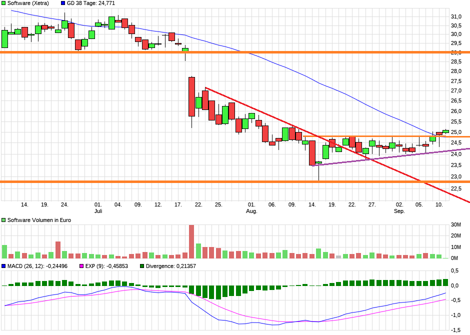 Software AG: 2011 vor Allzeithoch 1133320