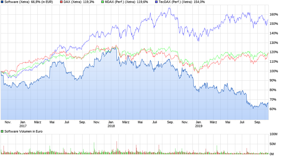 Software AG: 2011 vor Allzeithoch 1139497