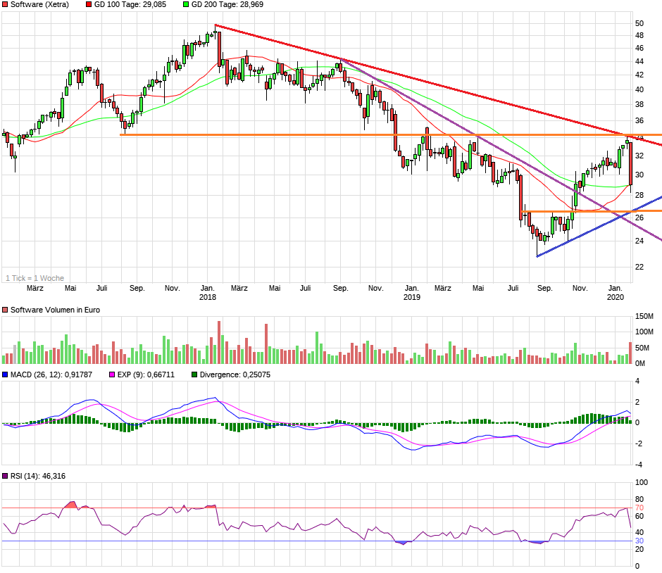 Software AG: 2011 vor Allzeithoch 1156482
