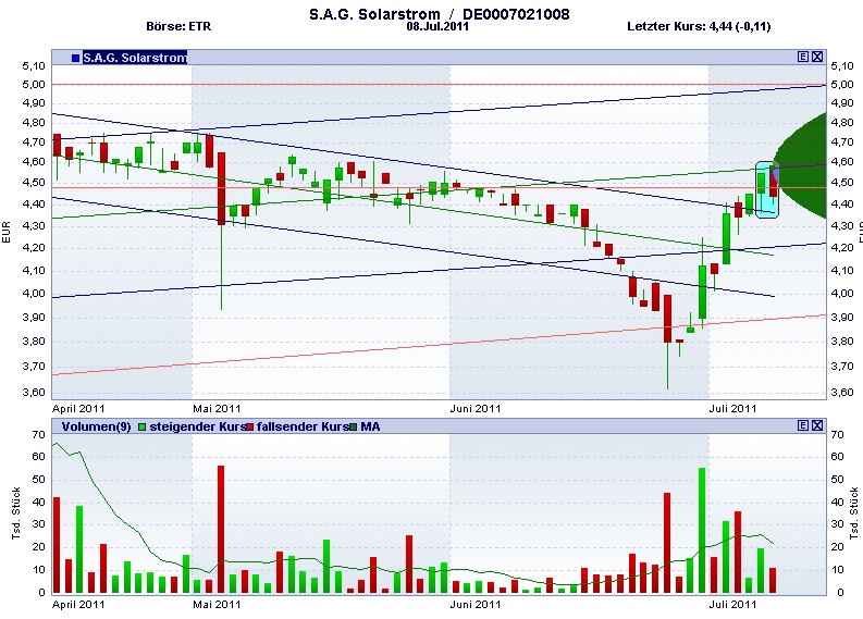 S.A.G. Solarstrom will trotz Krise deutlich wachse 419195