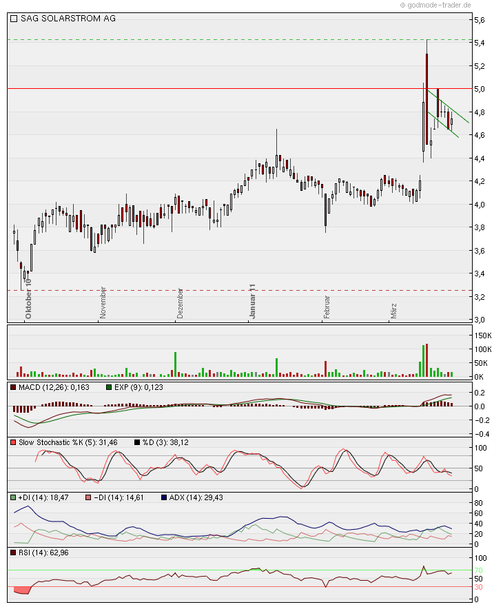 S.A.G. Solarstrom will trotz Krise deutlich wachse 391277
