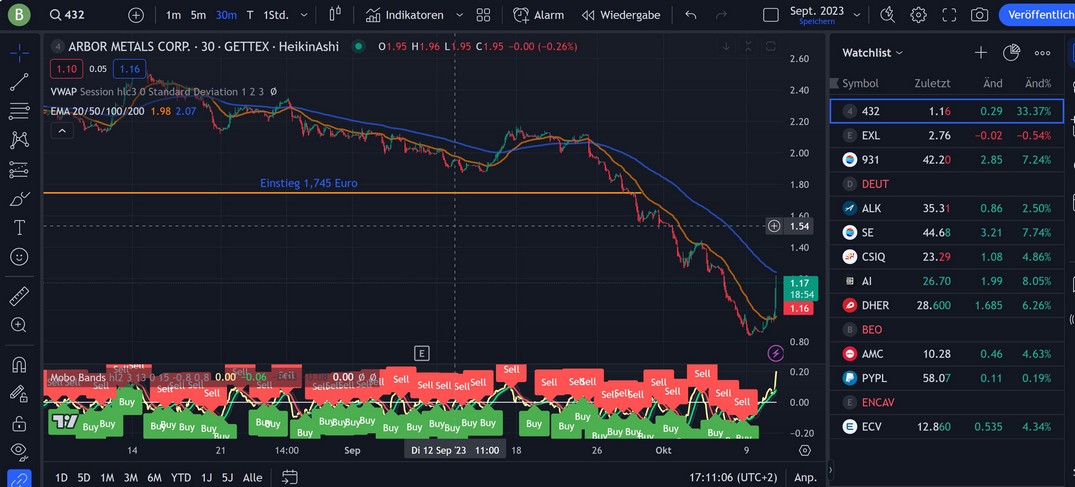 Arbor Metals mit rasanten schnellen Bergaufstieg 1393376