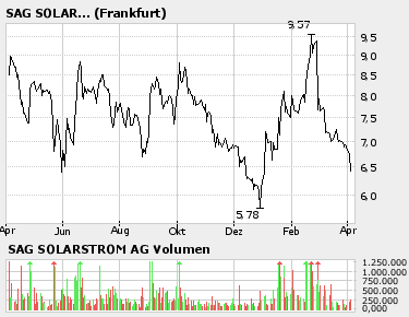 Verprügelte Werte = Einstiegschance ! 36002