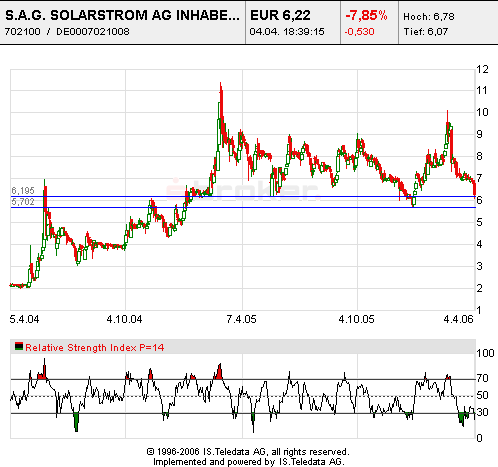 Verprügelte Werte = Einstiegschance ! 36044