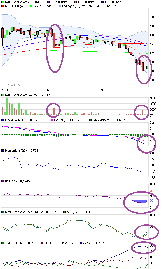 S.A.G. Solarstrom will trotz Krise deutlich wachse 416198