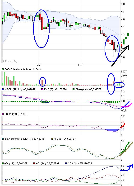 S.A.G. Solarstrom will trotz Krise deutlich wachse 416527