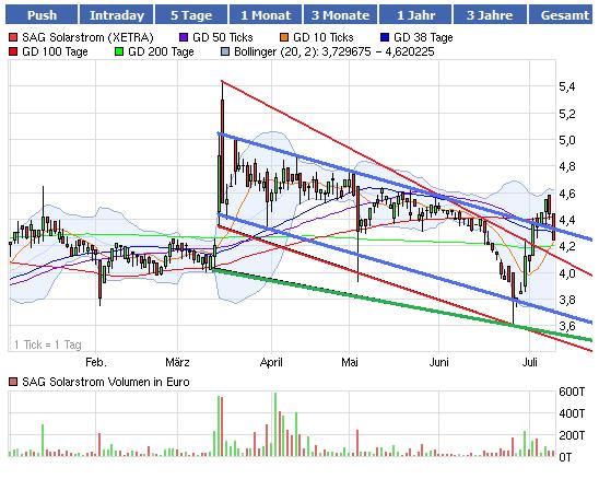 S.A.G. Solarstrom will trotz Krise deutlich wachse 419557