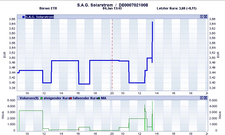 S.A.G. Solarstrom will trotz Krise deutlich wachse 473275