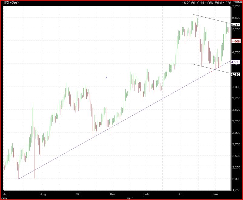 Infineon 2010 328543