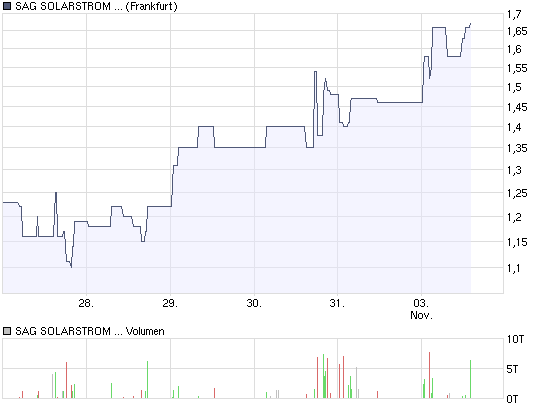 Jetzt SAG Solarstrom und somit 100% sichern!! 196890