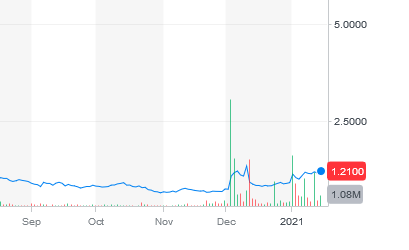 Salarius Pharmaceuticals (ca. 24 Mio cap) 1226739