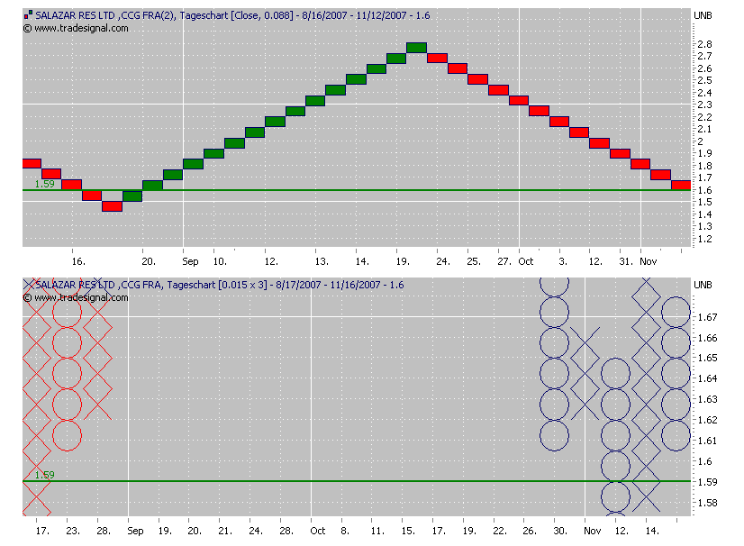 Salazar Resources 131561