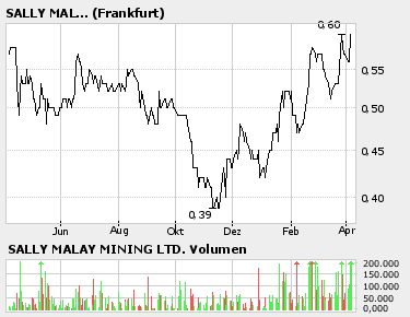 911722 ; Sally Malay Mining Ltd. Registered Shar 36363