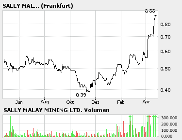 911722 ; Sally Malay Mining Ltd. Registered Shar 38333