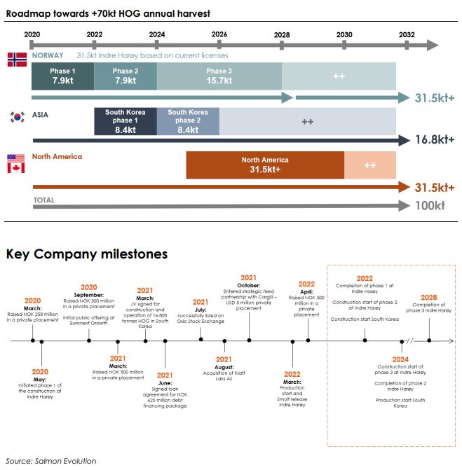Salmon Evolution - landbasierte Lachszucht 1328897