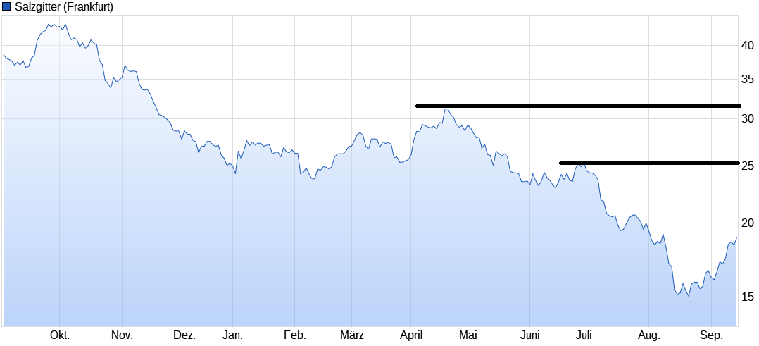 Stahlhersteller - Zykliker 1133975