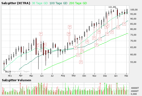 Mit Salzgitter profitieren 80907