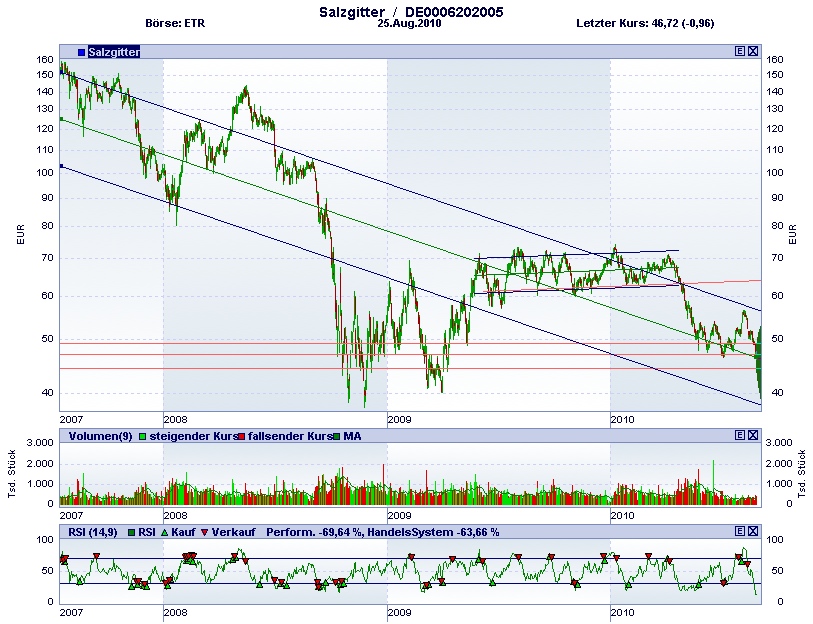 SALZGITTER - Gewinner des Stahlbooms 340710