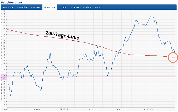 Salzgitter - Die letzten günstigen Einstiegspreise 573962