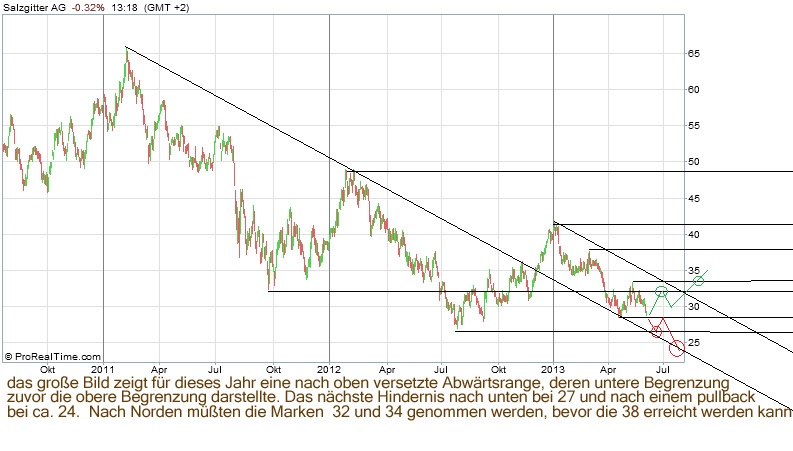 Salzgitter - Die letzten günstigen Einstiegspreise 612284