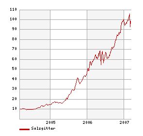 Mit Salzgitter profitieren 86433
