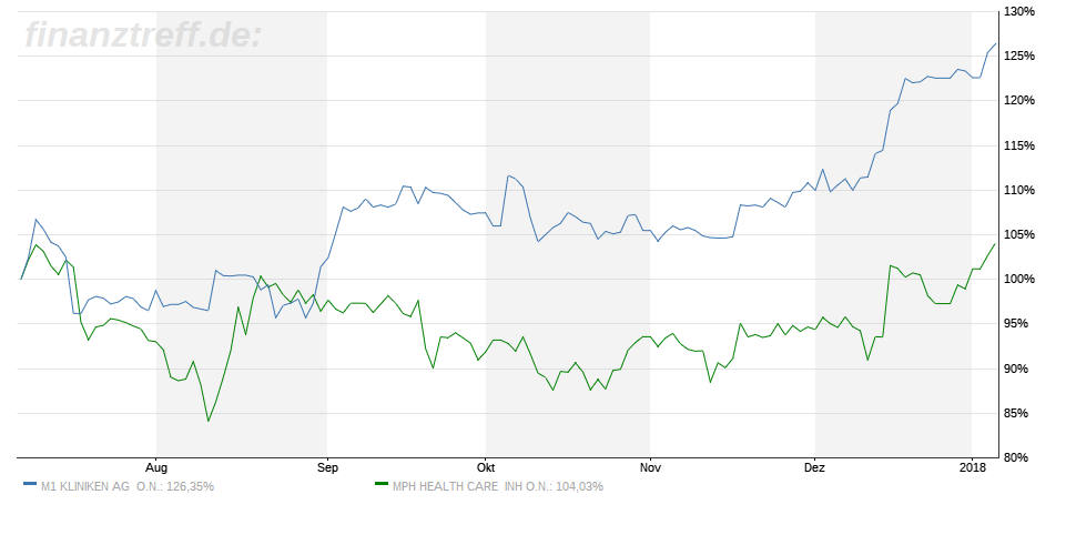 MPH dominierender Anteilseigner bei Windsor 1033456