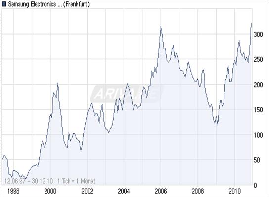 Aktien auf Allzeithoch 369363
