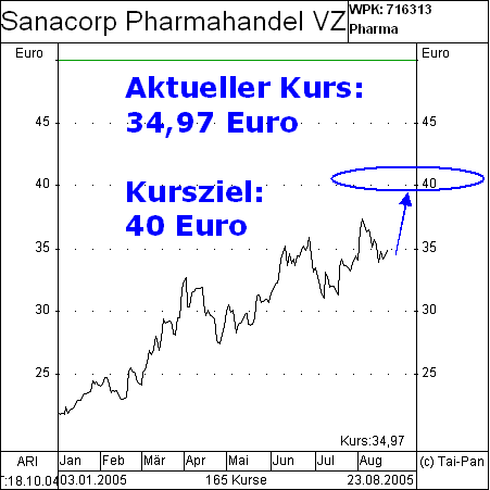 Sanacorp erhöht Dividende auf 0,99 Euro 14263