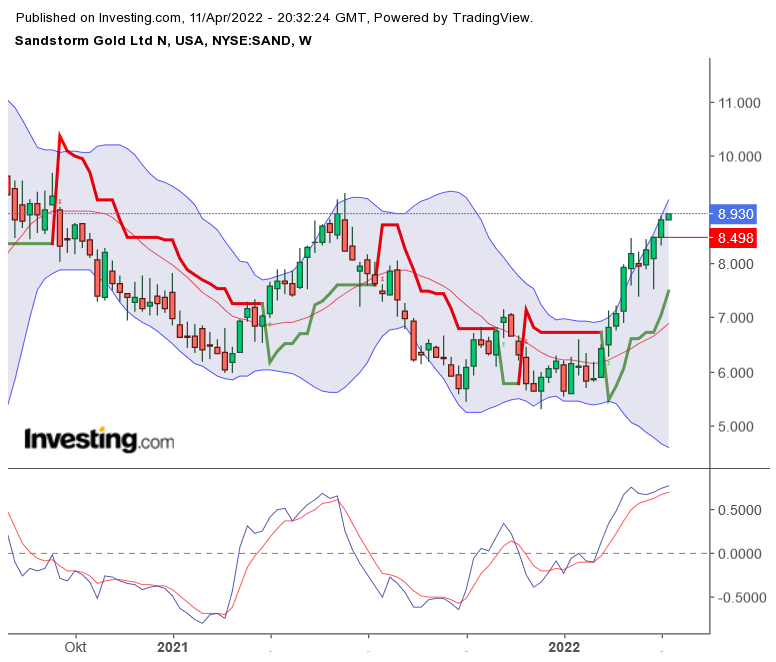 Sandstorm Gold - die Streaming-Gesellschaft 1309549