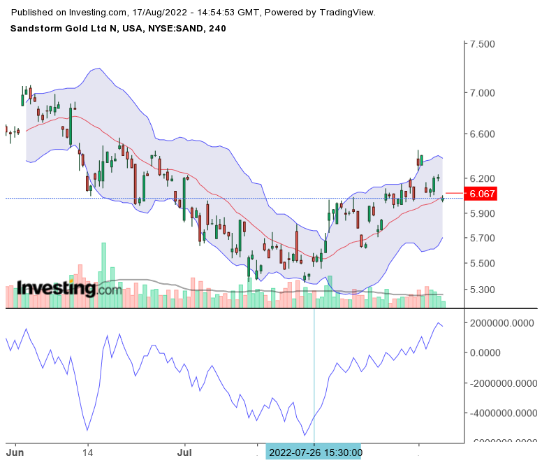 Sandstorm Gold - die Streaming-Gesellschaft 1328798