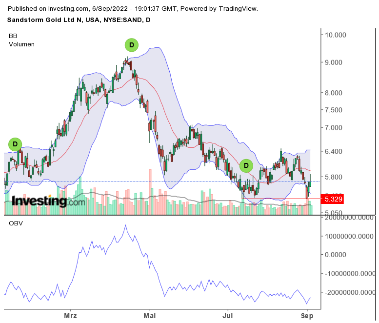 Sandstorm Gold - die Streaming-Gesellschaft 1331592