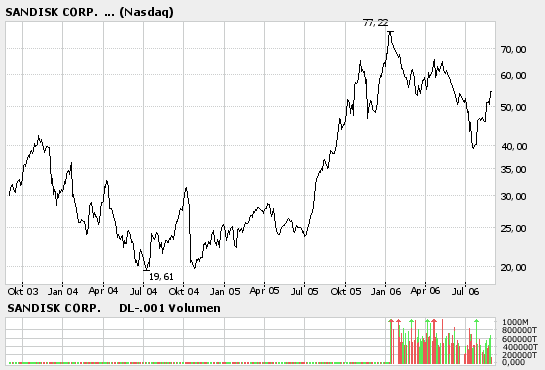 Prügelknaben ( im Moment ) mit konstantem Wachstum 54058